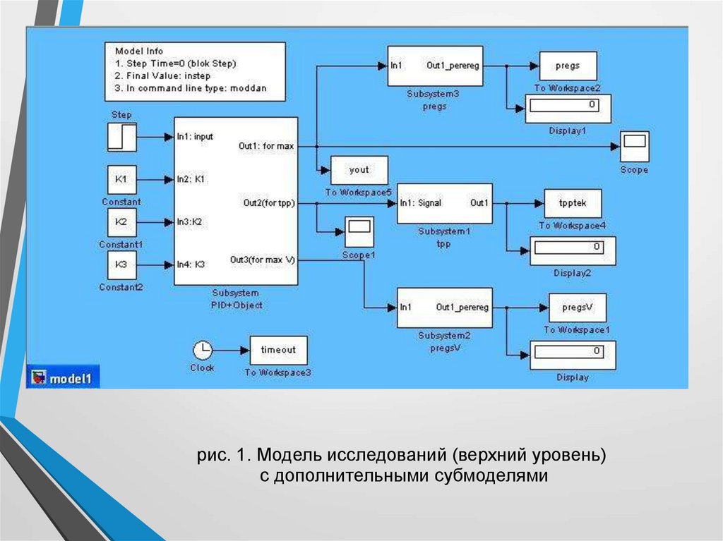 Named pid. Мат модель ПИД регулятора. Эмулятор ПИД регулятора. Верхний уровень системы управления. Модель исследования.