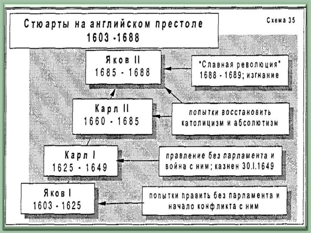 1688 событие. Путь к парламентской монархии хронологическая таблица. Путь к парламентской монархии таблица. Английская революция 1688 таблица. Революция в Англии схема.