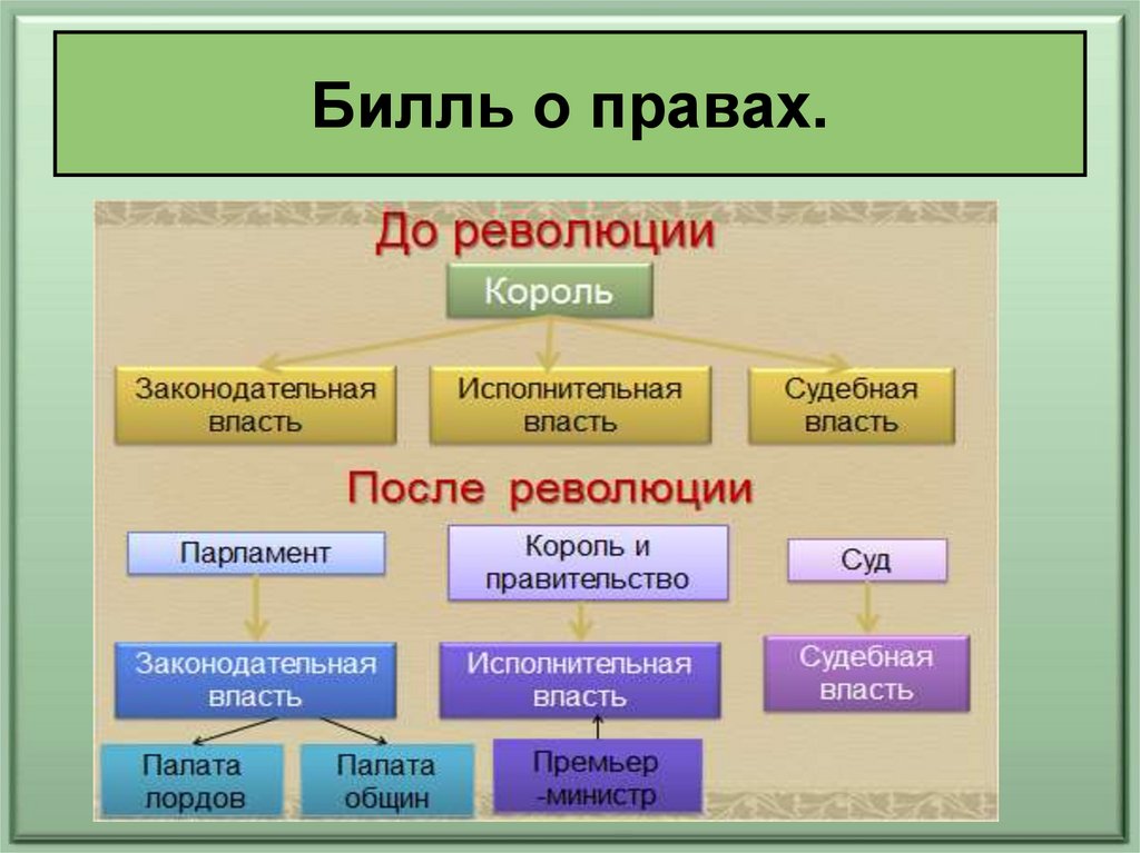 Парламентская монархия конспект. Судебная власть в парламентской монархии. Парламентская монархия на карте. Схема путь к парламентской монархии. Путь к парламентской монархии 7 класс таблица.