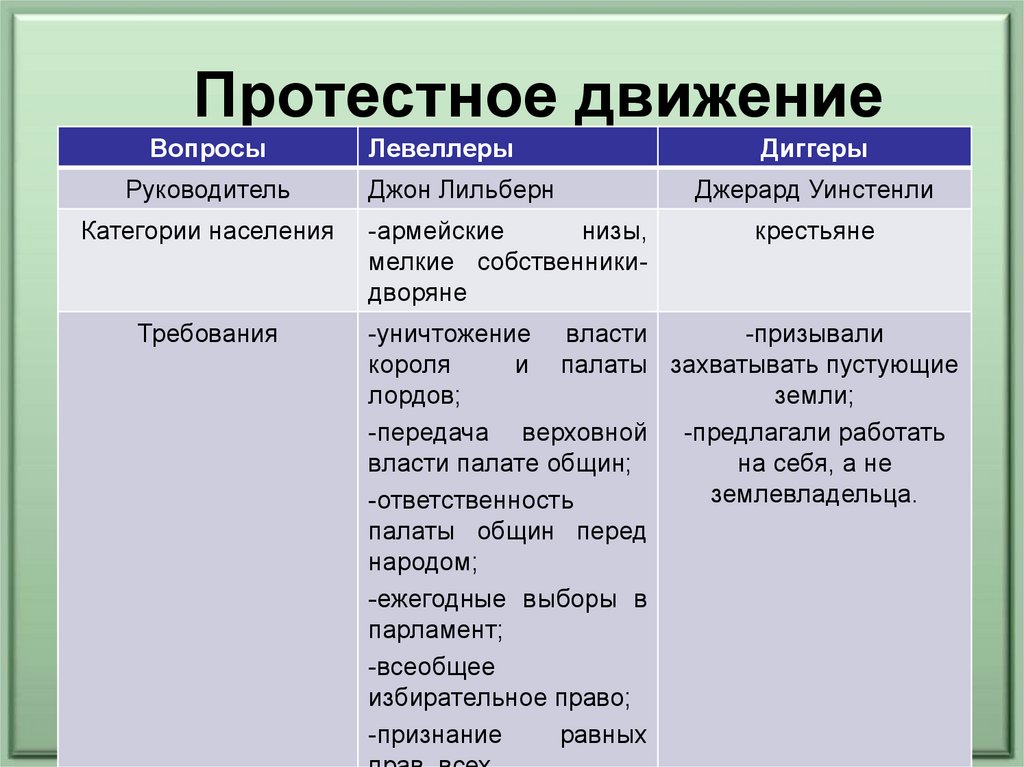 Движения в истории