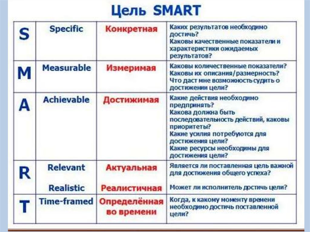 Какими критериями должна. Технология Smart постановка целей. Цели по смарт расшифровка. Технология смарт постановка целей примеры. Smart постановка целей и задач пример.