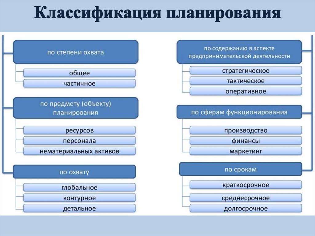 Основные типы планов в менеджменте