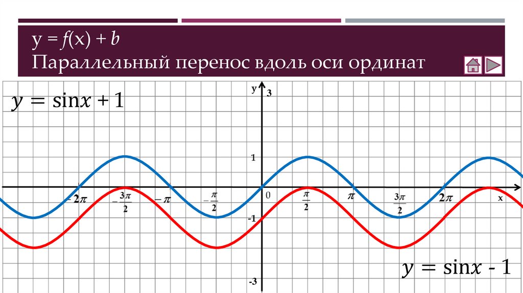 Параллельный перенос графиков функций 8 класс презентация