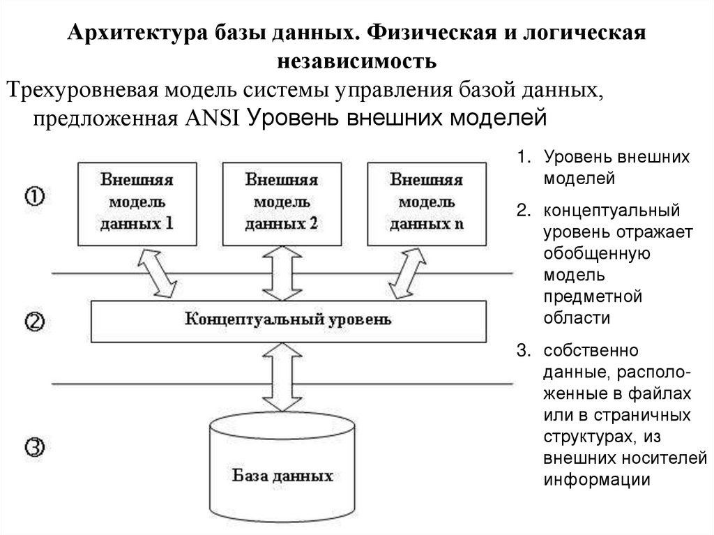 Модели организации баз данных. Архитектура системы управления базой данных. Архитектура базы данных. Физическая и логическая независимость. Трехуровневая архитектура систем баз данных. Трёхуровневая архитектура СУБД.