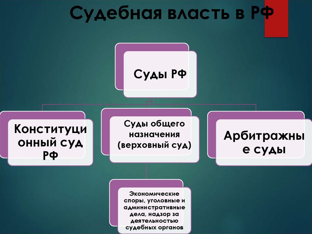 Государственная власть тесты с ответами. План по теме судебная власть в РФ.
