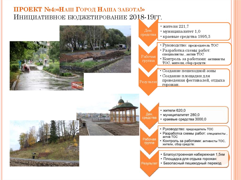 ПРОЕКТ №4:«Наш Город Наша забота!» Инициативное бюджетирование 2018-19гг.