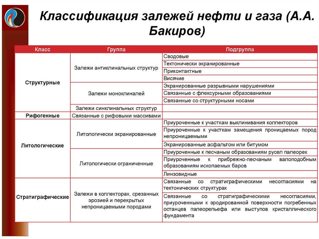 Классификация залежей нефти и газа (А.А. Бакиров)