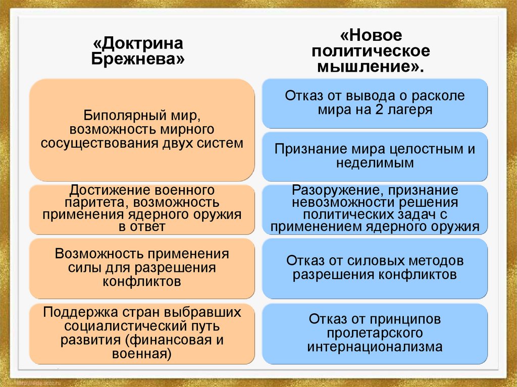 Презентация по истории новое политическое мышление