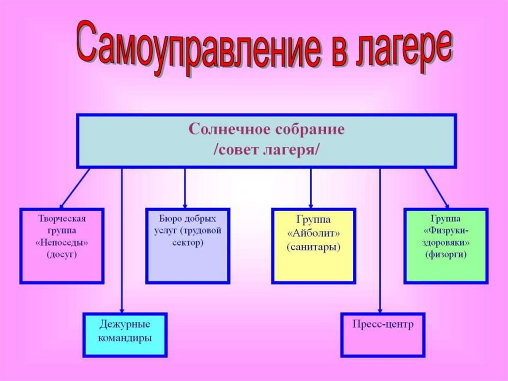 Самоуправление в лагере схема