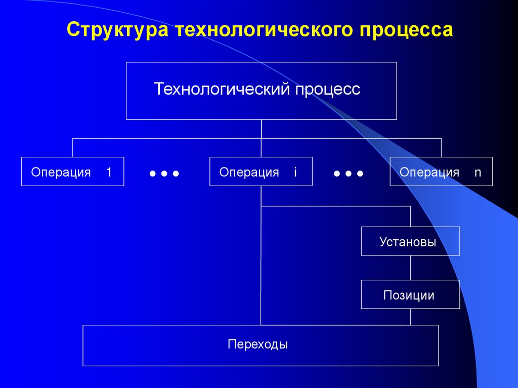 Технологическая структура. Структура технологического процесса. Кавказ технологическая структура.