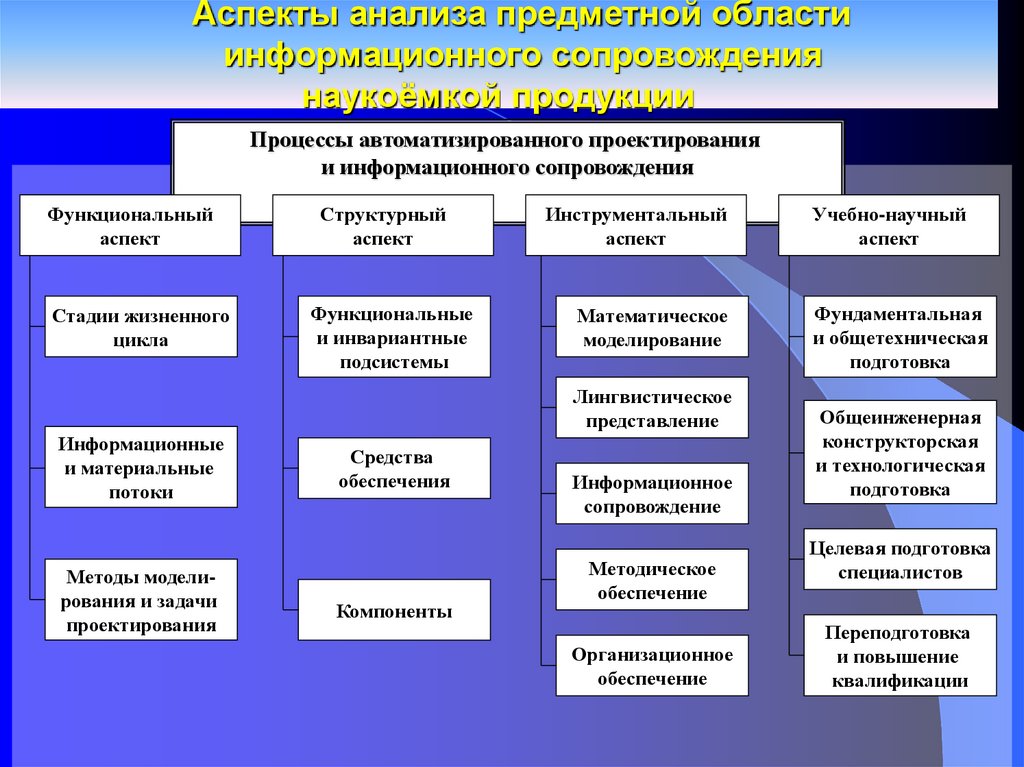 Процесс сопровождения информационной системы