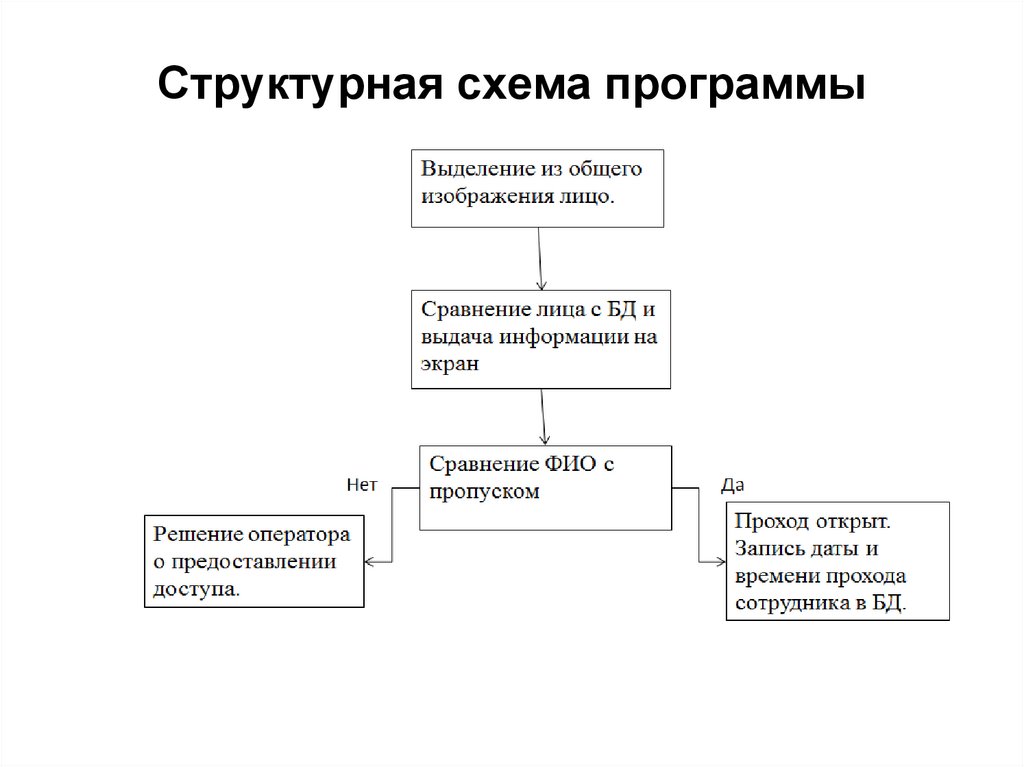 Схема приложения. Структурная схема программного обеспечения пример.