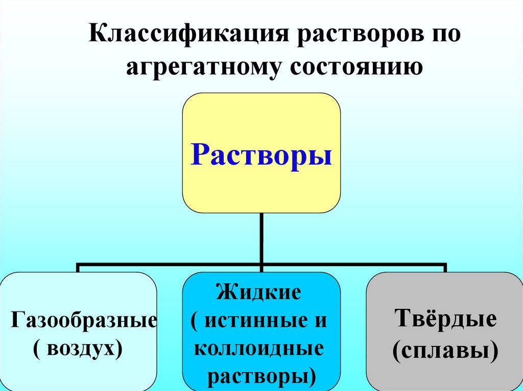 Растворы виды растворов смеси