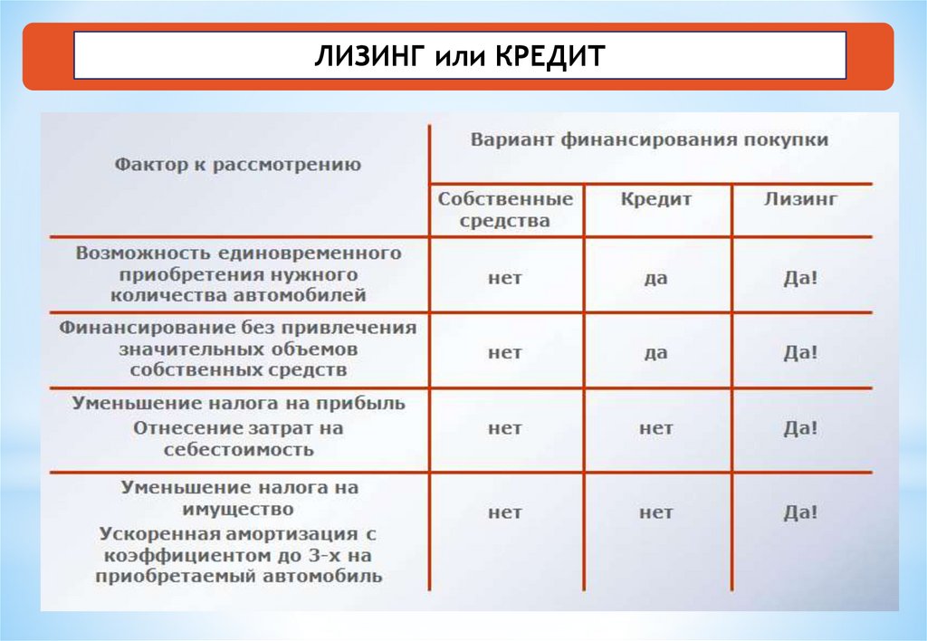 Финансовая аренда отражается