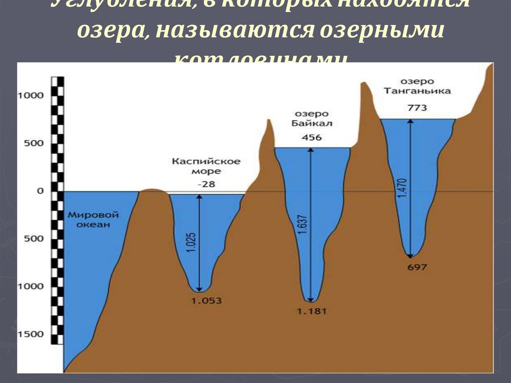 Озеро имеет глубину 20. Глубина Каспийского моря. Каспийское море самое глубокое место. Глубина мирового океана. Факты о Каспийском море.