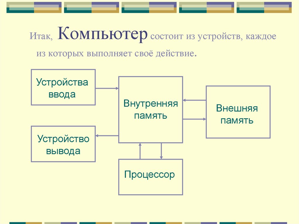 Устройство ввода устройство вывода процессор внешняя память. Внутренняя память внешняя память процессор устройство ввода. Компьютер состоит из устройств выполняющих. Устройства ввода внутренняя память. Устройства ввода и вывода информации.