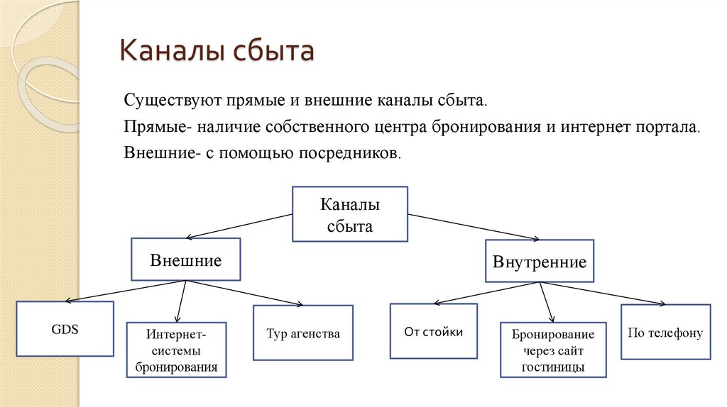 Определение каналов продаж