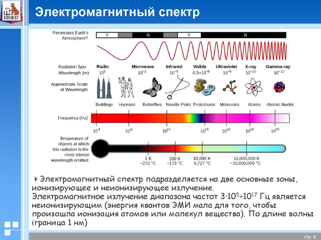Какие волны имеют максимальную частоту. Спектры электромагнитных излучений излучений. Диапазоны спектра электромагнитного излучения. Спектр шкала электромагнитных волн. Вид электромагнитного излучения длина волны.