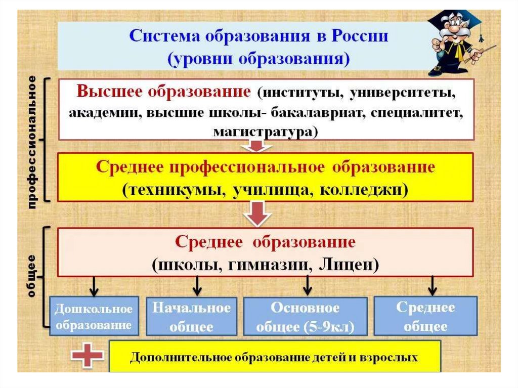 Три уровня образования в школе. Уровни образования таблица. Виды оьразования в Росс. Степени образования в России. Какое бывает образование.
