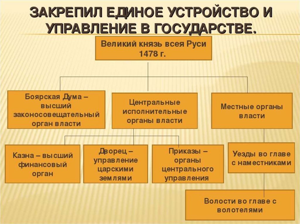 Схема управления московским государством в начале 15 века