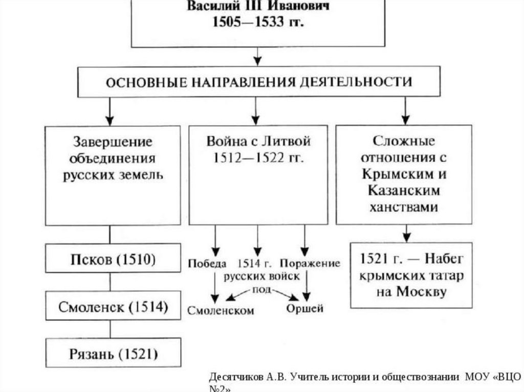 Устройство московского государства