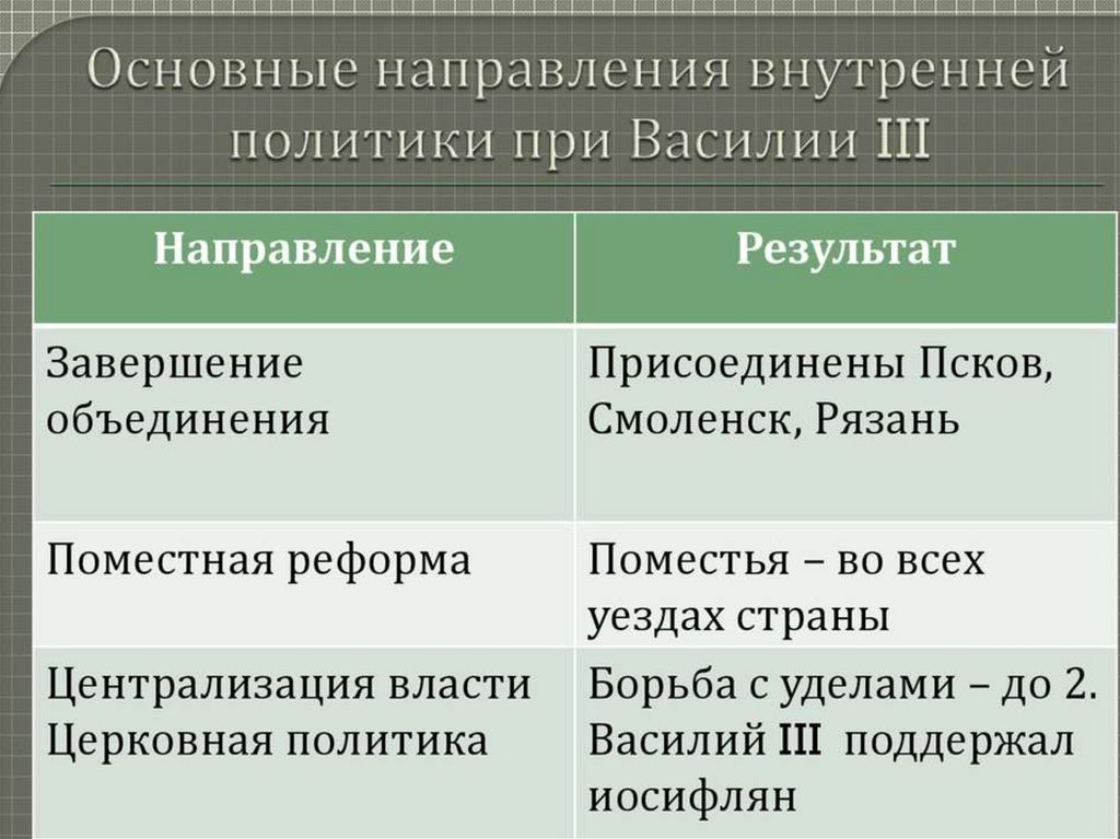 Основные направления внутренней и внешней определяются. Внутренняя политика Василия 3. Внутренняя и внешняя политика Василия III. Внешняя политика Василия 3. Внутренняя политика и внешняя политика Василия 3.