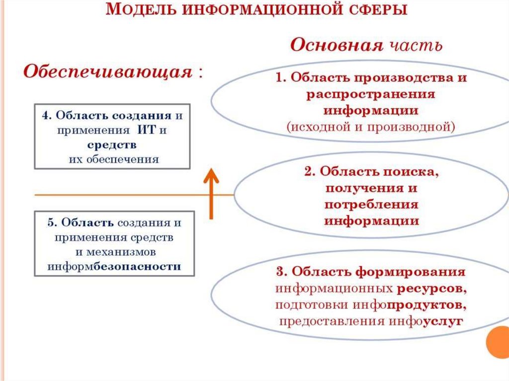 Информационная сфера схема