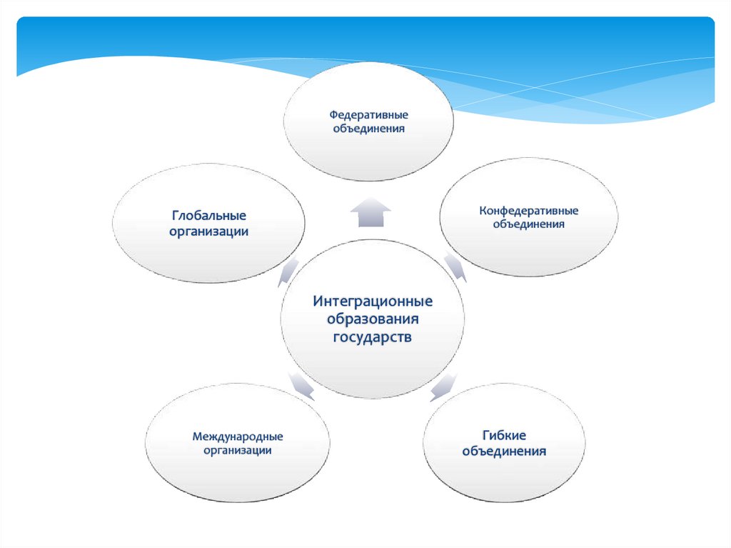 Интеграционные проекты экономического и политического развития европы