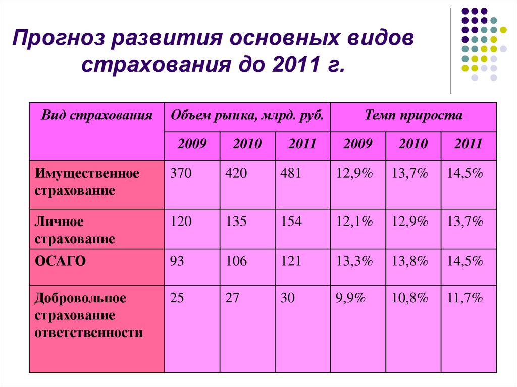 Презентация на тему страховой рынок россии