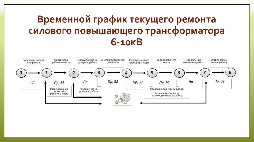 Технологическая карта ремонта силового трансформатора