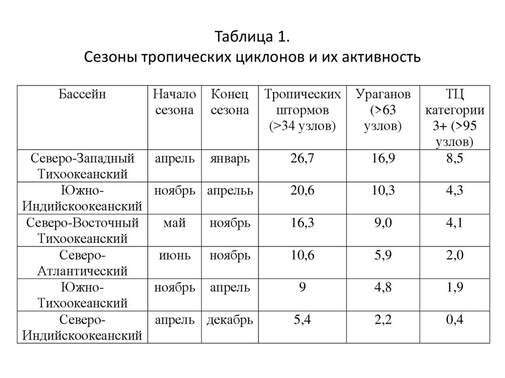 Тропические циклоны презентация