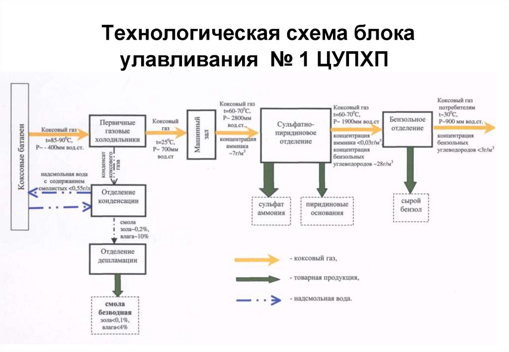 Технологическая схема википедия