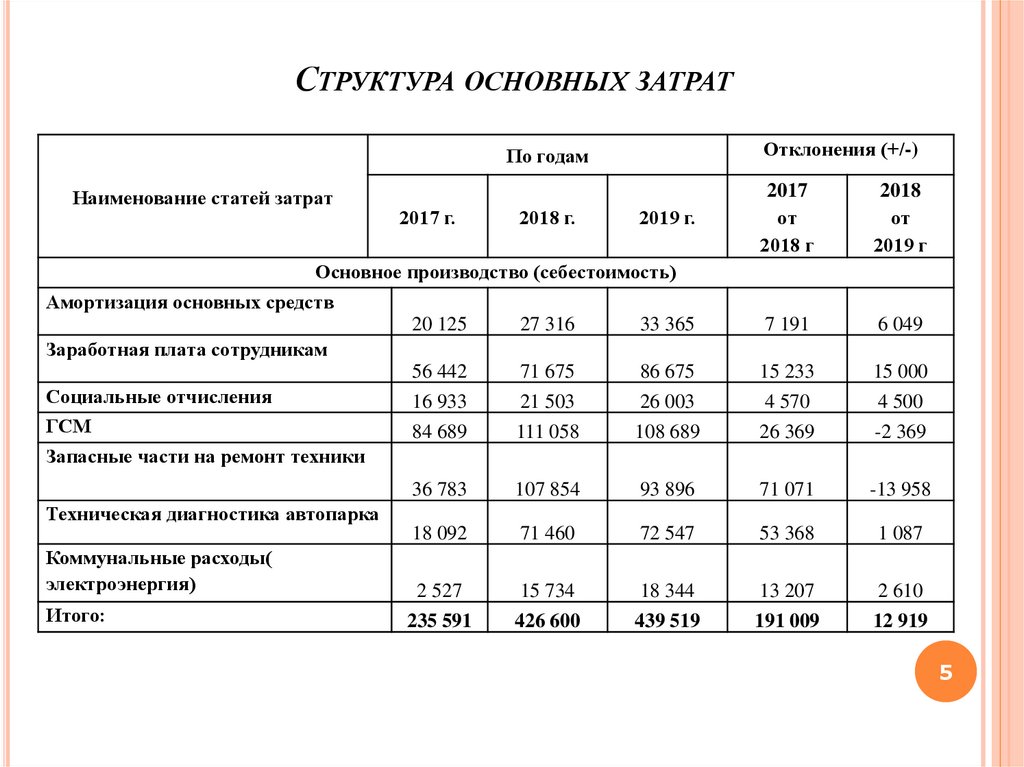 Расходы и себестоимость продукции. Анализ расходов. Анализ затрат. Структура основных затрат.