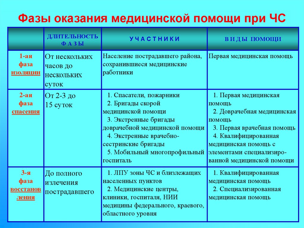 Особенности организации оказания медицинской помощи детям в чрезвычайных ситуациях презентация