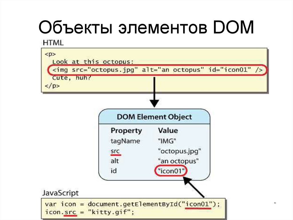 Свойства объектов javascript. Dom элементы. JAVASCRIPT презентация. Свойства dom-объекта. Дом элементы JAVASCRIPT.