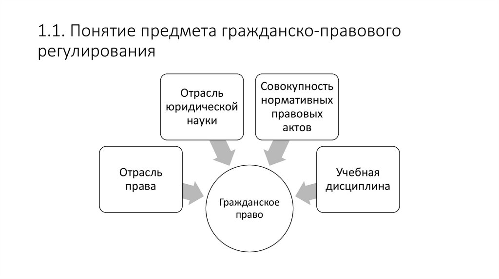 Составьте опираясь на ст 2 гк рф схему отношения регулируемые гражданским законодательством