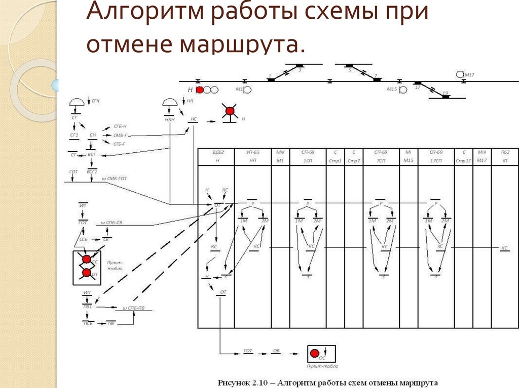 Схема отмены маршрута