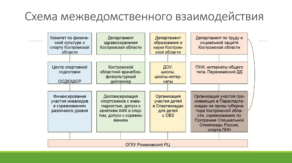 Схема межведомственного взаимодействия