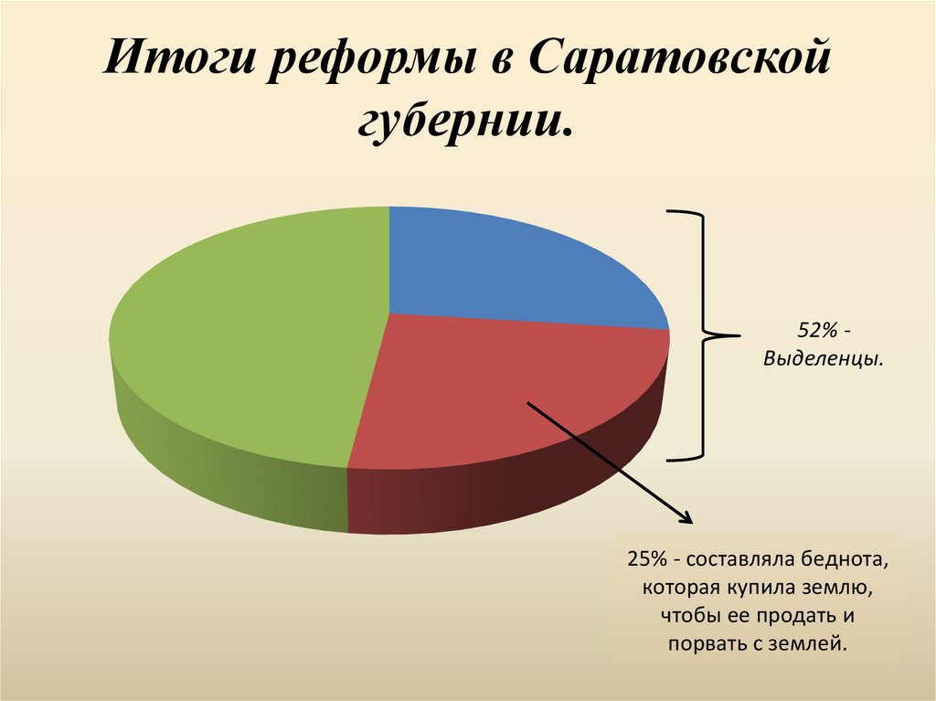 Итоги реформы в Саратовской губернии.