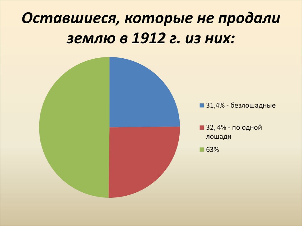 Оставшиеся, которые не продали землю в 1912 г. из них: