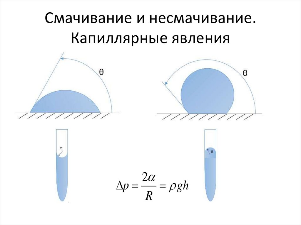 Явление смачивания и несмачивания. Смачивание капиллярные явления. Смачивание и несмачивание. Смачивание формула. Смачивание и несмачивание при напылении оптических зеркал.