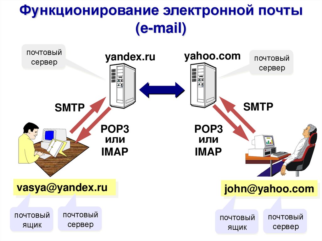 Урок 7. Электронная почта - online presentation