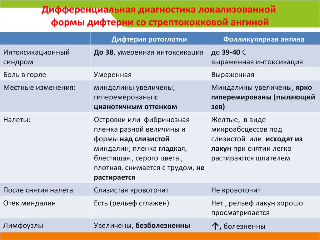 Дифференциальная диагностика ангин презентация