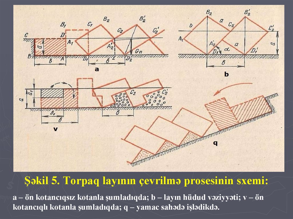 Şəkil 5. Torpaq layının çevrilmə prosesinin sxemi: