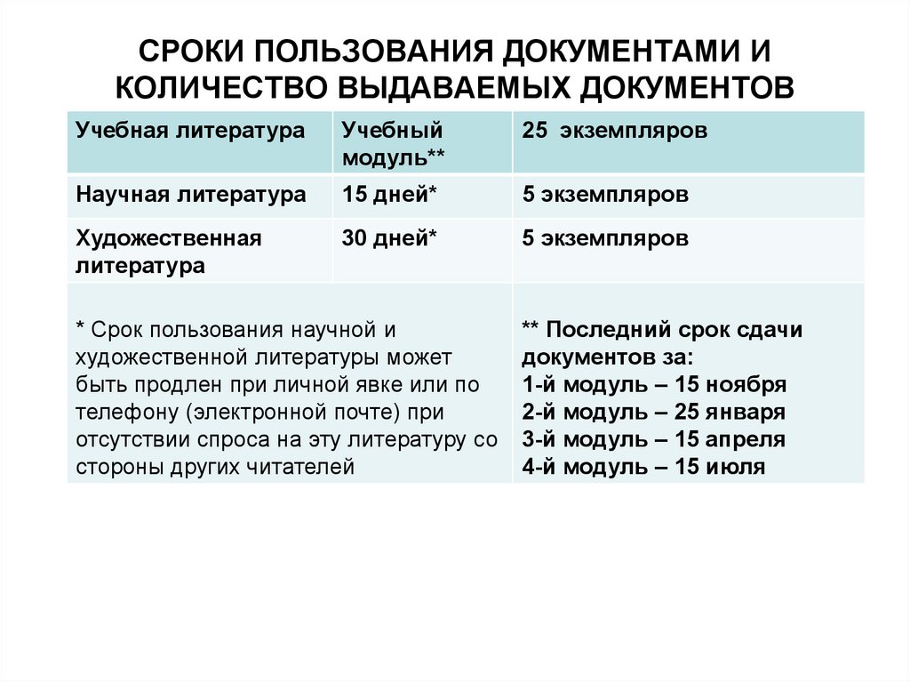 Срок пользования