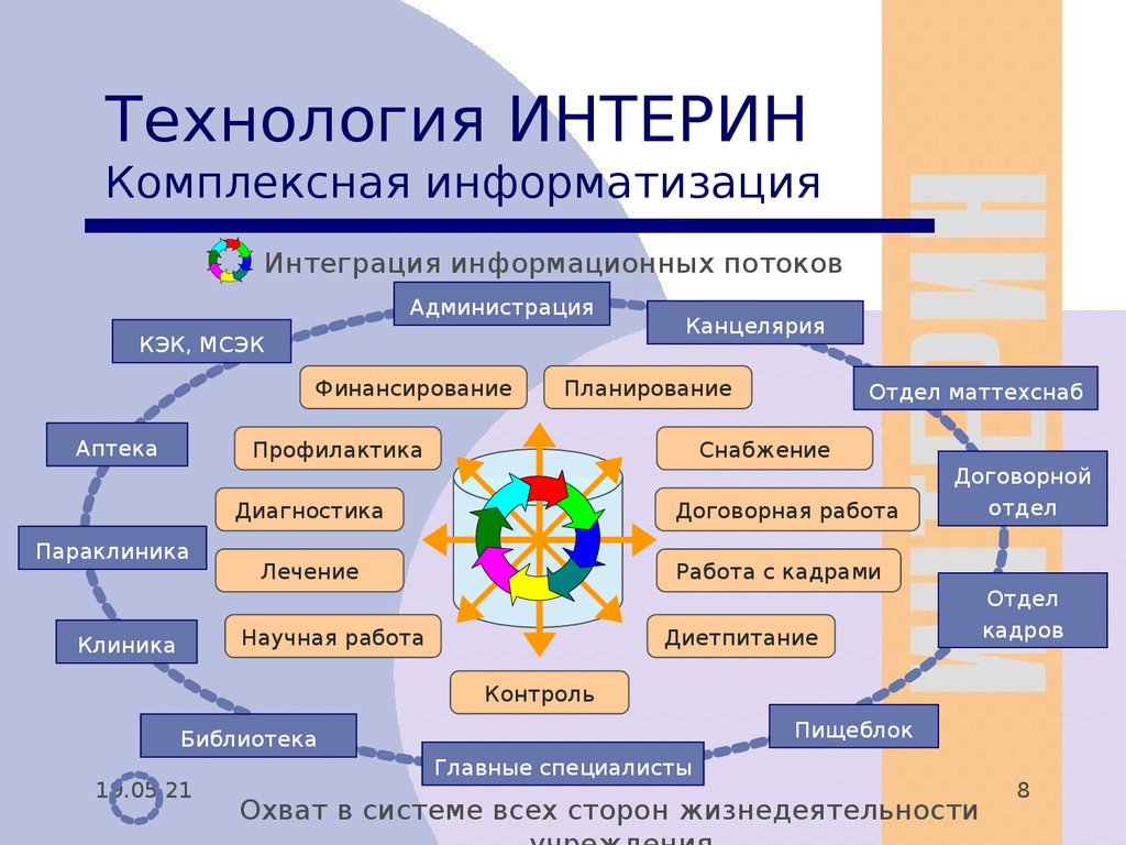 Создание интеграции. Модули системы Интерин. Платформа Интерин. Таблица географии компьютеризации комплексная авто. Интеграция медицинских прав с другими отраслями пример.