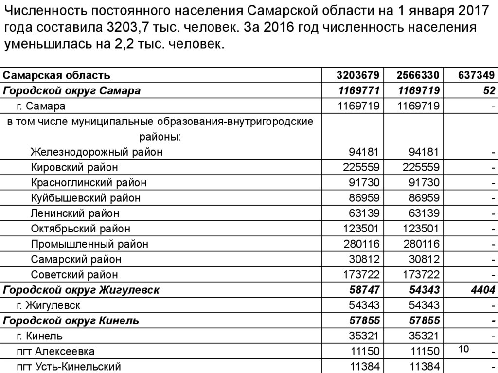 Население самарской области на 2024 год. Численность населения Самарской области. Численность постоянного населения.