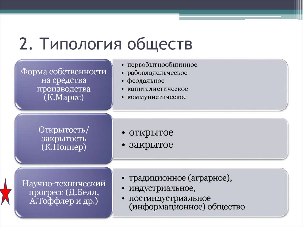 План типология обществ егэ