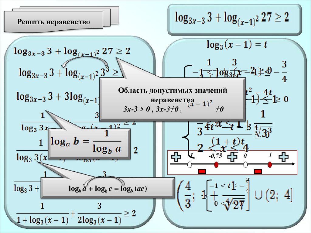 Схема решения логарифмических неравенств