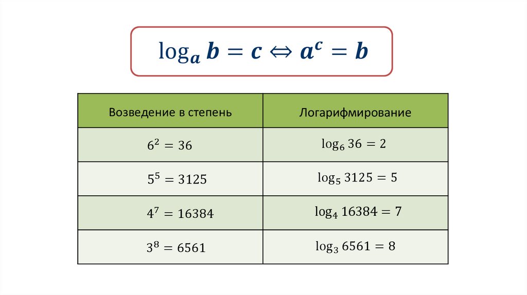 3 в степени 2 log. Возвести логарифм в степень. Возведение логарифма в степень свойства. Как возводить логарифм в степень. Возведение числа в степень логарифма.
